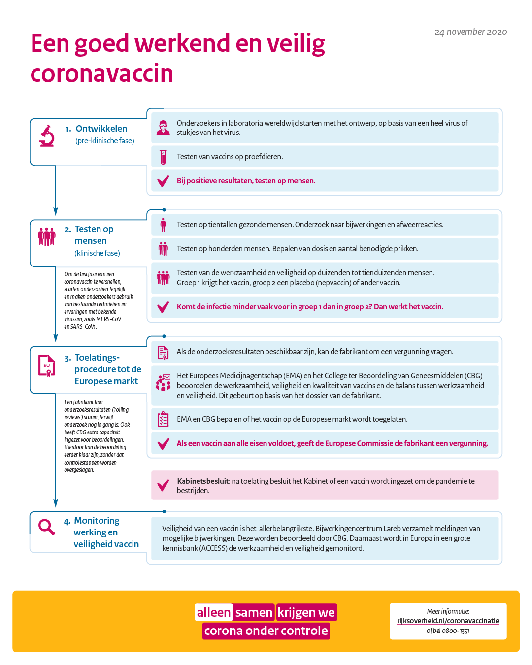 Coronavaccinatie: Communicatiemiddelen | Vaccinatie Tegen Het ...