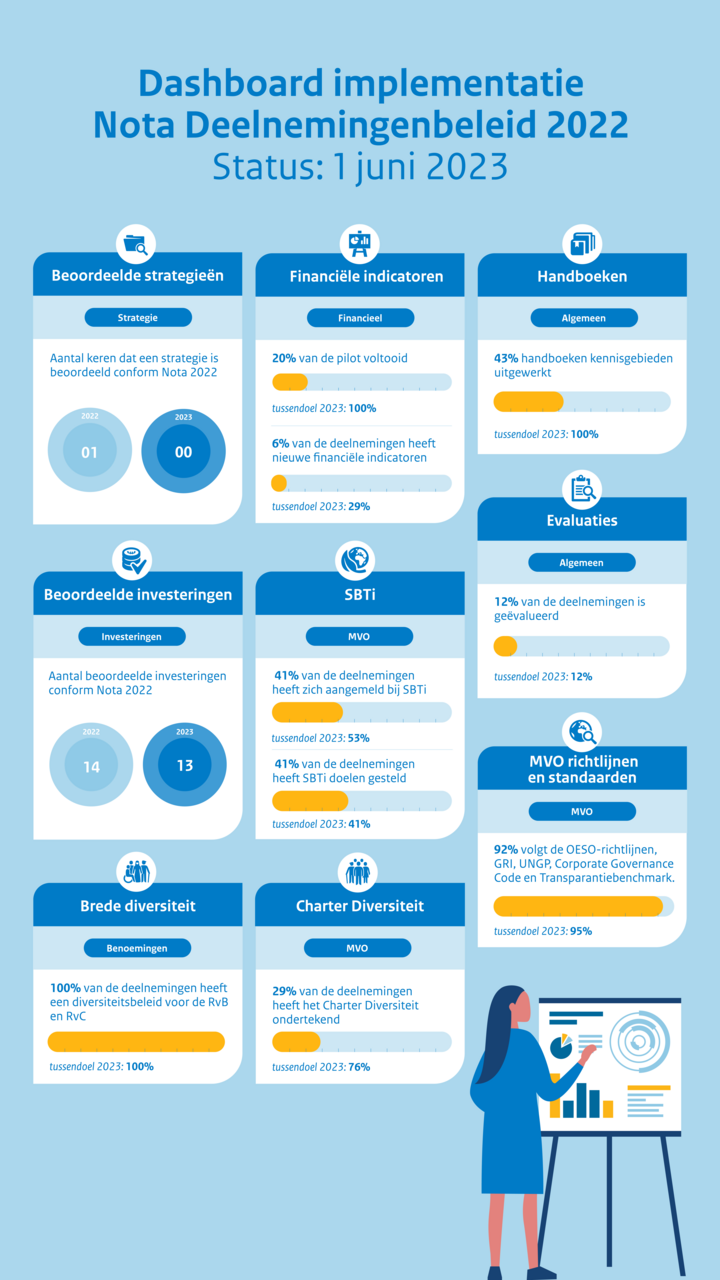 Dashboard Implementatie Nota Deelnemingenbeleid 2022 | Publicatie ...