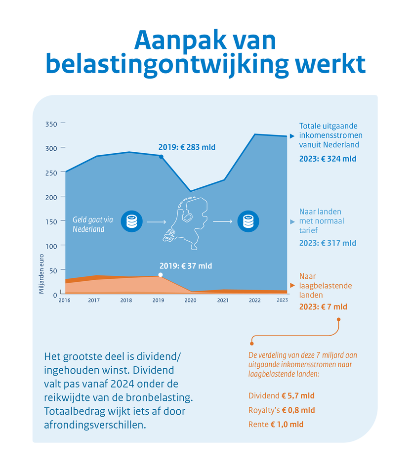 Infographic Aanpak belastingontwijking werkt