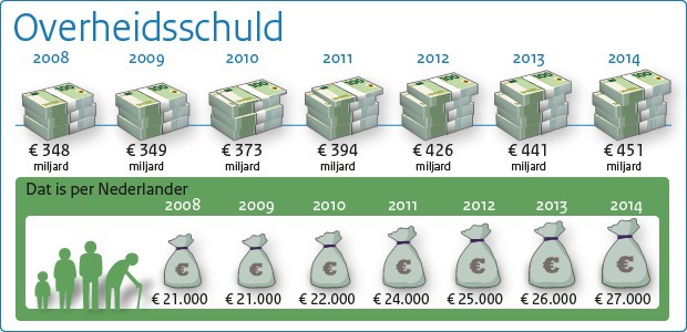 Een overzicht van de overheidsschuld van 2008 tot en met 2014. Zie ook het document 'Tabellen bij infographic Rijksjaarverslag 2014' onderaan de pagina.