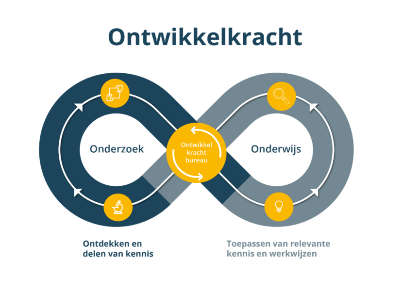 Programma Ontwikkelkracht | Ministerie Van Onderwijs, Cultuur En ...