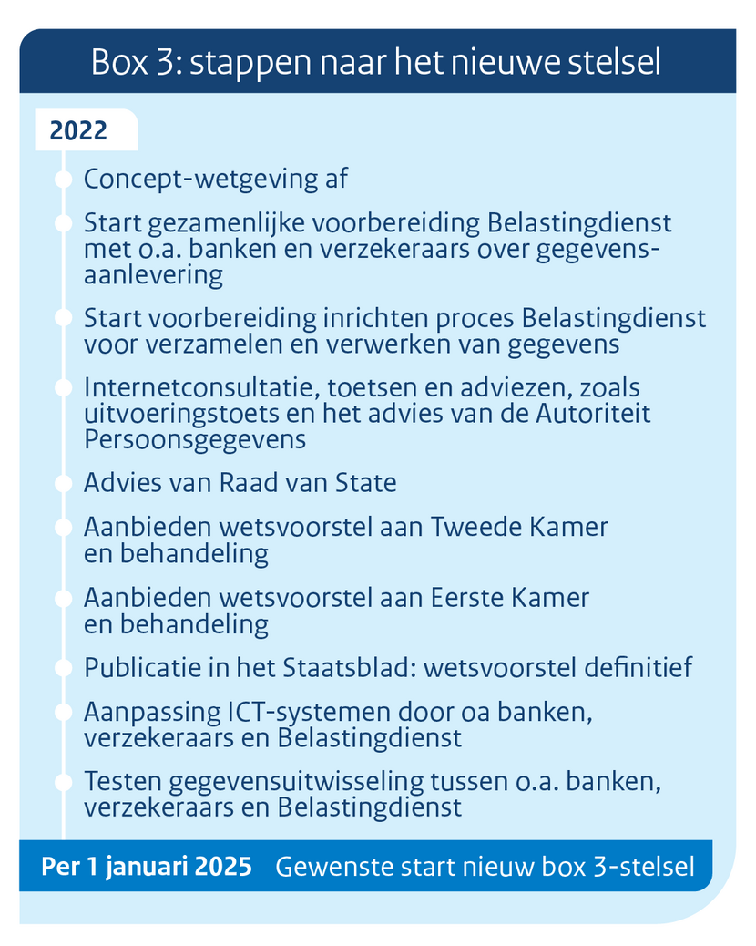 Box 3: Rechtsherstel En Toekomstig Stelsel | Inkomstenbelasting ...