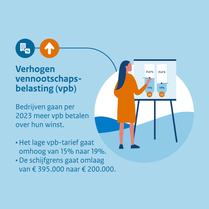 Vennootschapsbelasting | FACET Accountants & Adviseurs