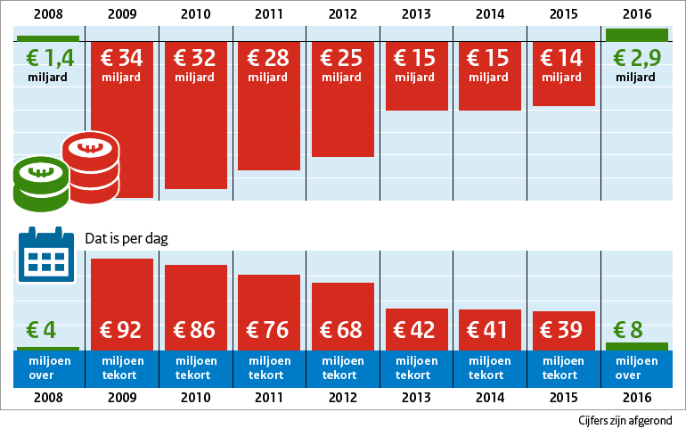 Vergelijking van uitgaven van het Rijk en de inkomsten per dag over de jaren 2008 tot en met 2016