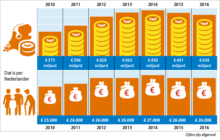 Afbeelding van de overheidsschuld van 2010 tot en met 2016. In totaal en omgerekend per Nederlander.