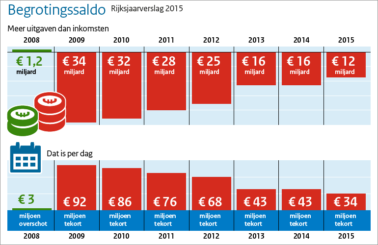 Vergelijking van uitgaven van het Rijk en de inkomsten per dag over de jaren 2008 tot en met 2016