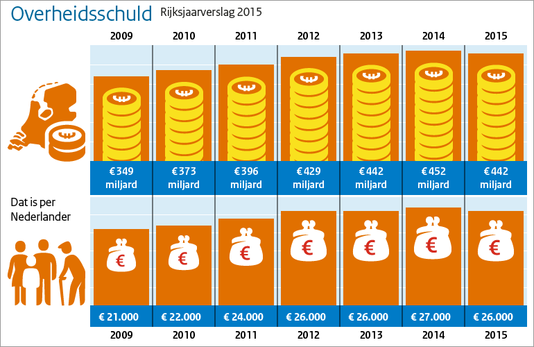 Afbeelding van de overheidsschuld van 2009 tot en met 2015. In totaal en omgerekend per Nederlander.